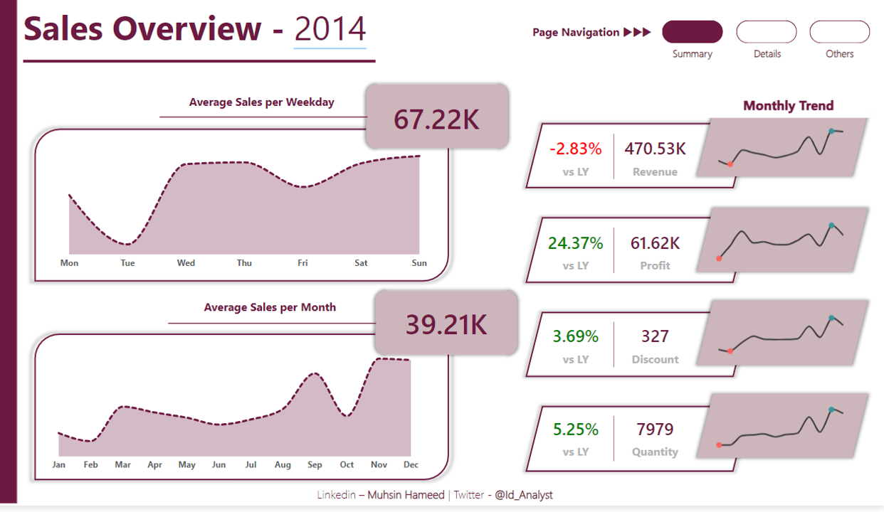 Sales Report